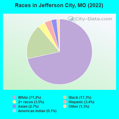 Races in Jefferson City, MO (2022)