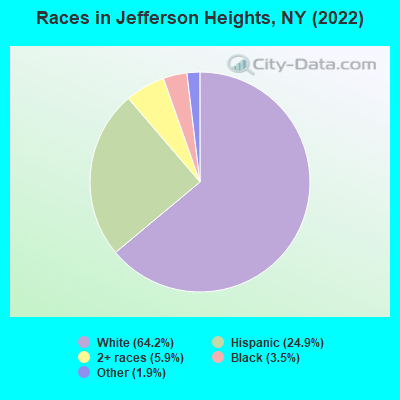 Races in Jefferson Heights, NY (2022)