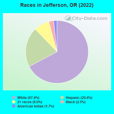 Races in Jefferson, OR (2022)