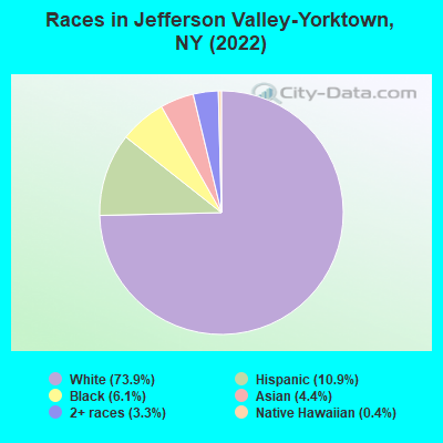 Races in Jefferson Valley-Yorktown, NY (2022)
