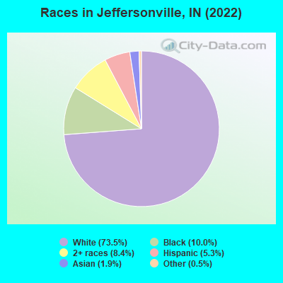 Races in Jeffersonville, IN (2019)