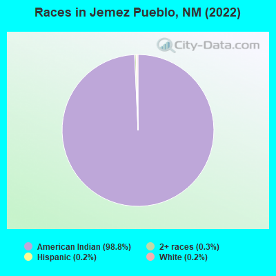 Races in Jemez Pueblo, NM (2022)