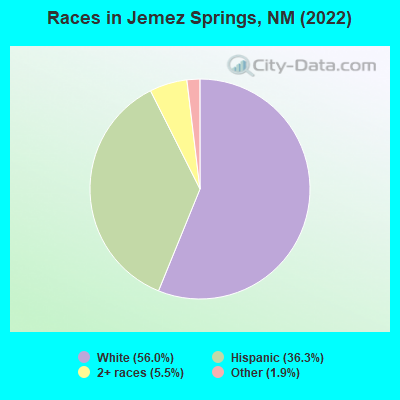 Races in Jemez Springs, NM (2019)