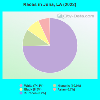 Races in Jena, LA (2022)