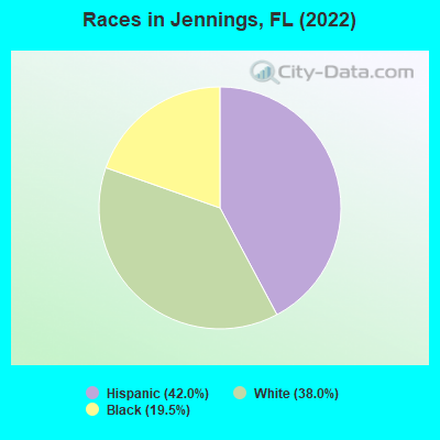 Races in Jennings, FL (2021)