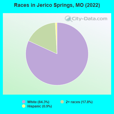 Races in Jerico Springs, MO (2022)