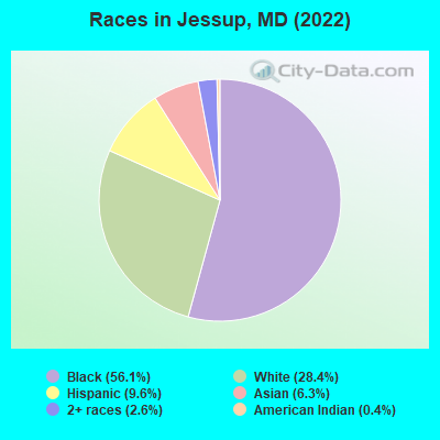 Races in Jessup, MD (2022)