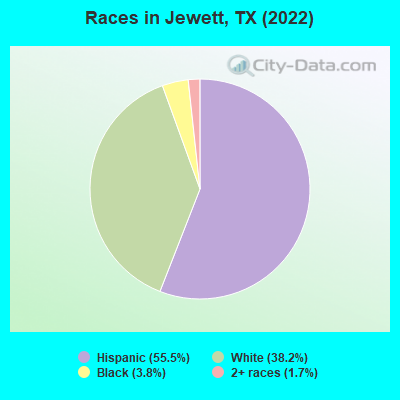 Races in Jewett, TX (2022)
