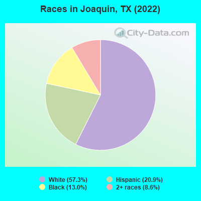 Races in Joaquin, TX (2019)