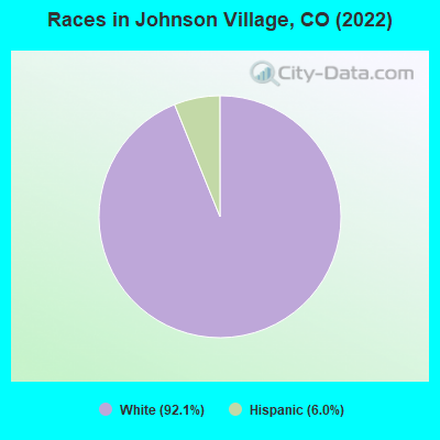 Races in Johnson Village, CO (2022)