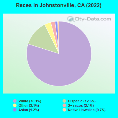 Races in Johnstonville, CA (2022)