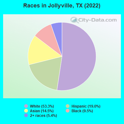 Races in Jollyville, TX (2022)