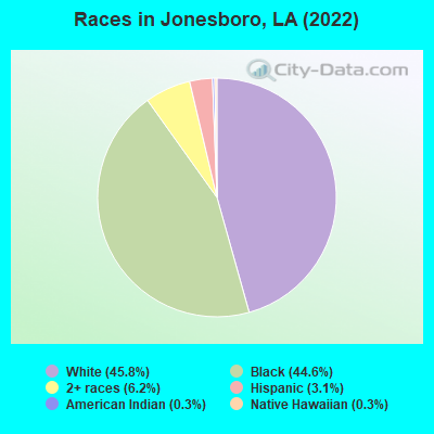 Races in Jonesboro, LA (2019)