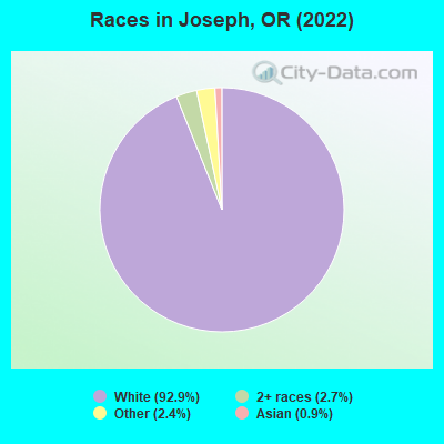 Races in Joseph, OR (2022)
