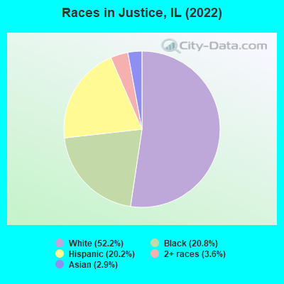 Races in Justice, IL (2022)
