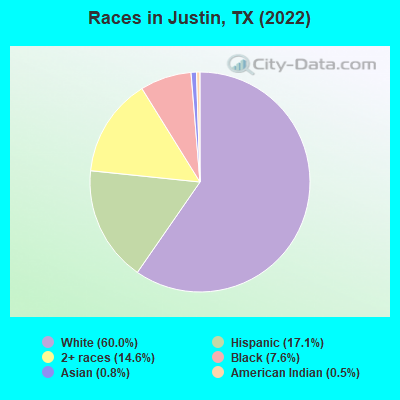 Races in Justin, TX (2022)