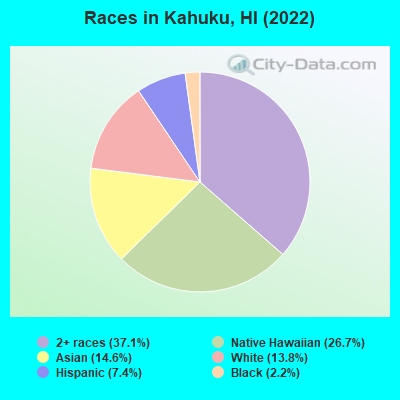 Races in Kahuku, HI (2022)