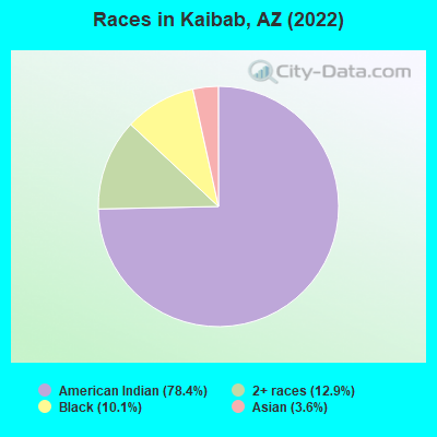 Races in Kaibab, AZ (2022)