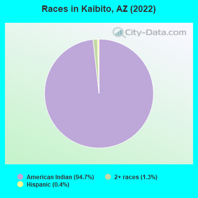 Races in Kaibito, AZ (2022)