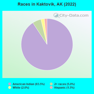 Races in Kaktovik, AK (2022)
