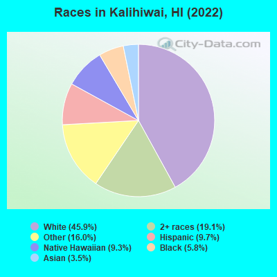 Races in Kalihiwai, HI (2022)