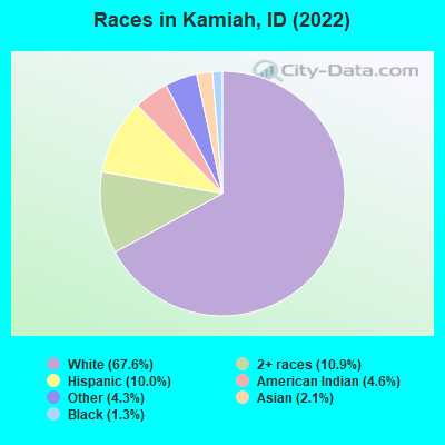 Races in Kamiah, ID (2022)