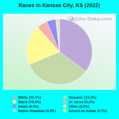 Races in Kansas City, KS (2019)