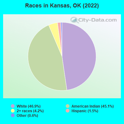 Races in Kansas, OK (2022)