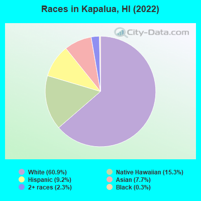 Races in Kapalua, HI (2022)