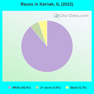 Races in Karnak, IL (2019)