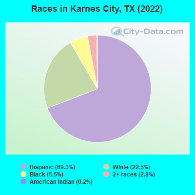 Races in Karnes City, TX (2022)