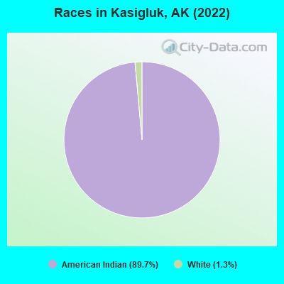 Races in Kasigluk, AK (2019)