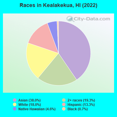 Races in Kealakekua, HI (2022)