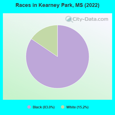 Races in Kearney Park, MS (2022)