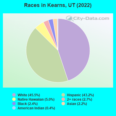 Races in Kearns, UT (2019)