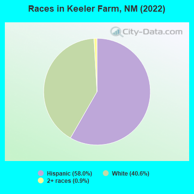 Races in Keeler Farm, NM (2022)