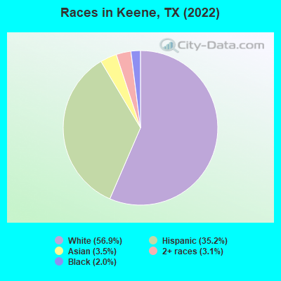 Races in Keene, TX (2022)