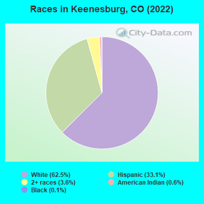 Races in Keenesburg, CO (2022)