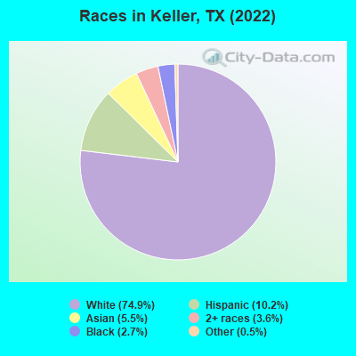 Races in Keller, TX (2021)