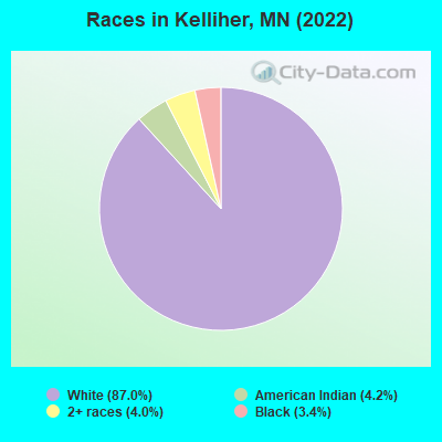 Races in Kelliher, MN (2022)