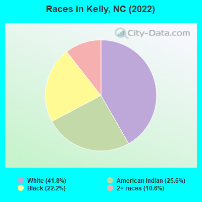 Races in Kelly, NC (2022)