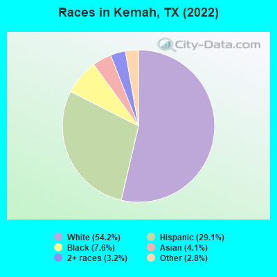 Races in Kemah, TX (2022)