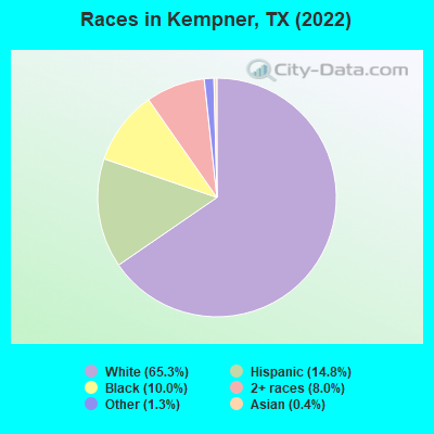 Races in Kempner, TX (2022)