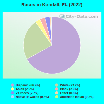 Races in Kendall, FL (2021)