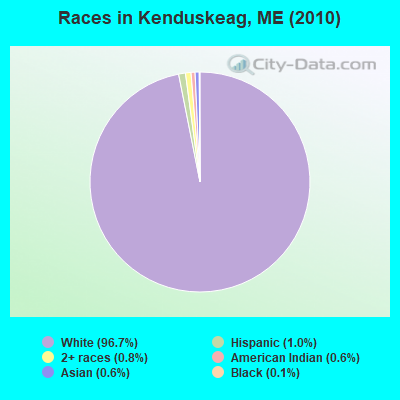 Races in Kenduskeag, ME (2010)