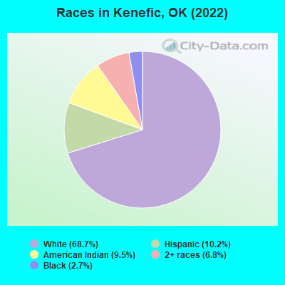 Races in Kenefic, OK (2022)