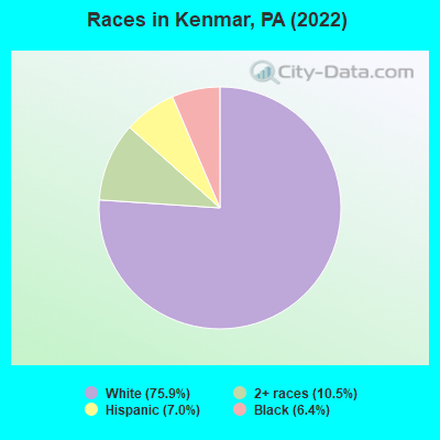 Races in Kenmar, PA (2022)