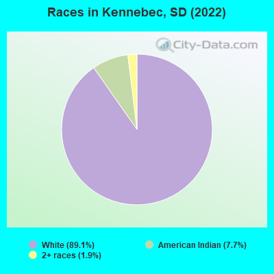 Races in Kennebec, SD (2022)