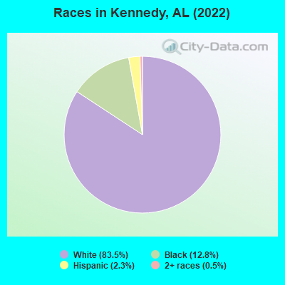 Races in Kennedy, AL (2019)