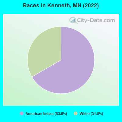 Races in Kenneth, MN (2022)